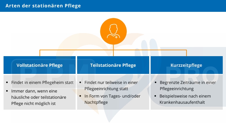 Unterschied Zwischen Ambulant Und Stationär Stationäre Pflege: Alle Kosten und Formen der Pflege im Überblick