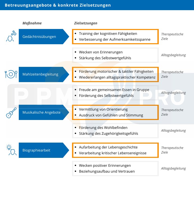 Betreuungsangebote in der Pflege