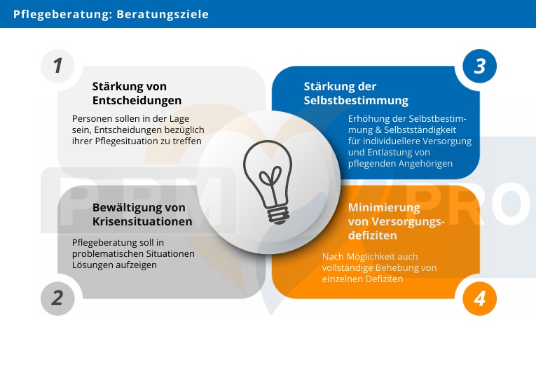 6 Phasen Der Beratung Pflege Pflegeberatung: Anspruch, Qualifikation, Beratung und Ziele
