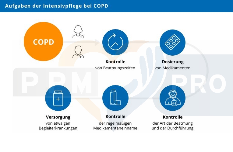 Pflege bei COPD Schmerzmanagement bei Lungenemphysem