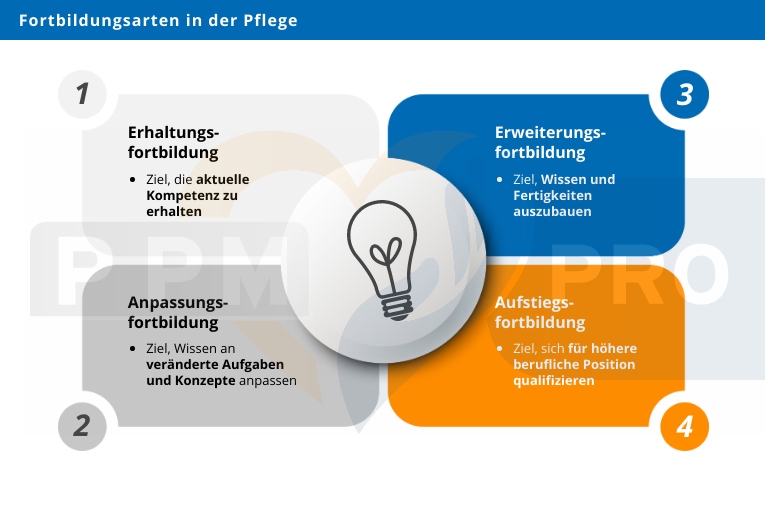 Welche Weiterbildung In Der Pflege Lohnt Sich www.ppm-online.org