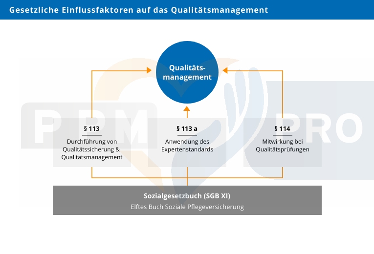 Rechtliche Grundlagen In Der Pflege Rechtliche Grundlagen im Qualitätsmanagement