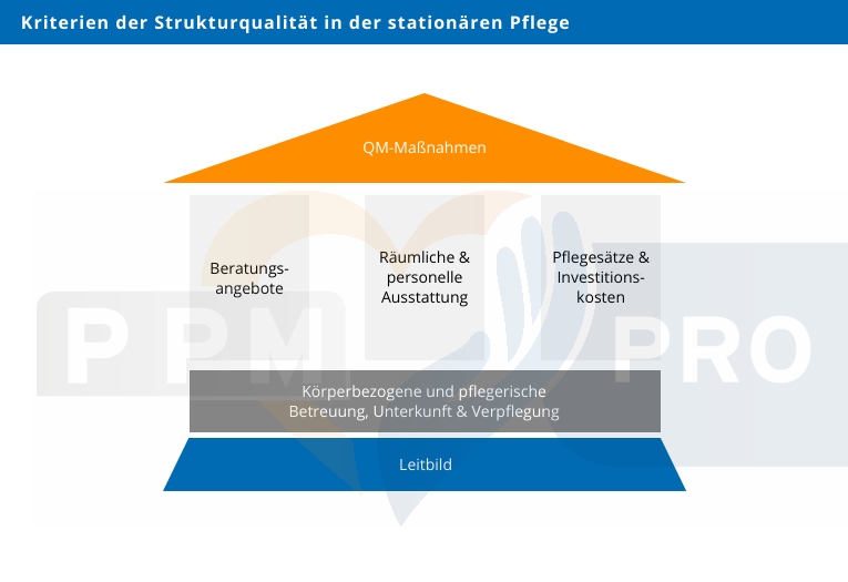 Qualitätsmanagement In Der Pflege Kriterien & Grundsätze des Qualitätsmanagements