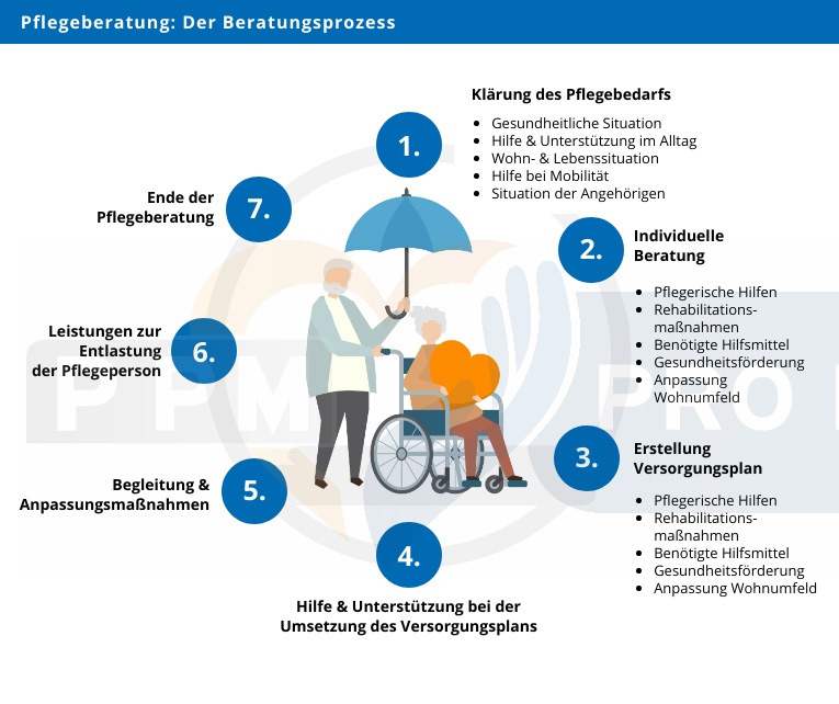 Pflegeberatung: Anspruch, Qualifikation, Beratung und Ziele