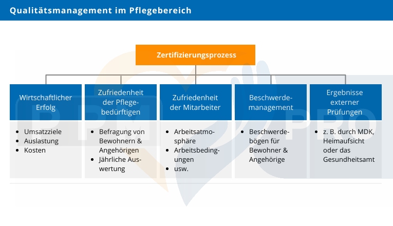Qualitätsmanagement in Pflegeeinrichtungen