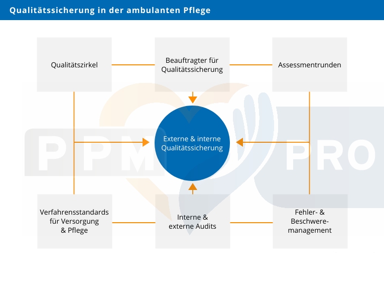5 Instrumente Zur Qualitätssicherung In Der Pflege