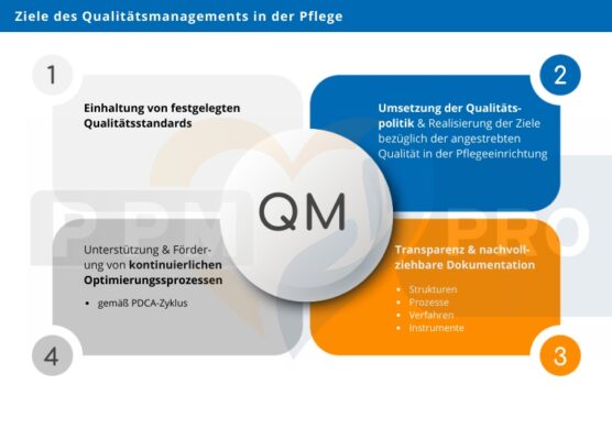 Qualitätsmanagement in Pflegeeinrichtungen
