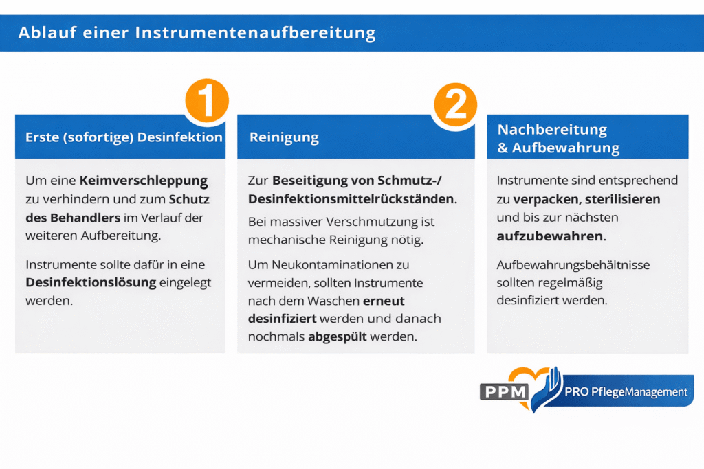 Infografik zum Ablauf der Instrumentenaufbewahrung in der Altenpflege