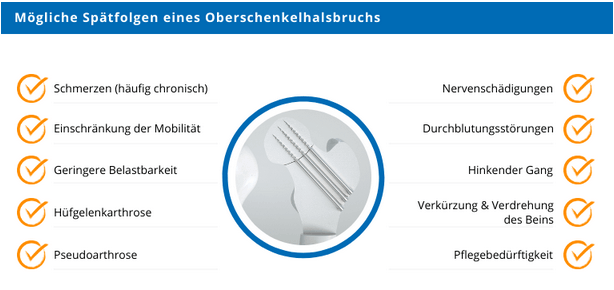 Auflistung von möglichen Spätfolgen eines Oberschenkelhalsbruchs