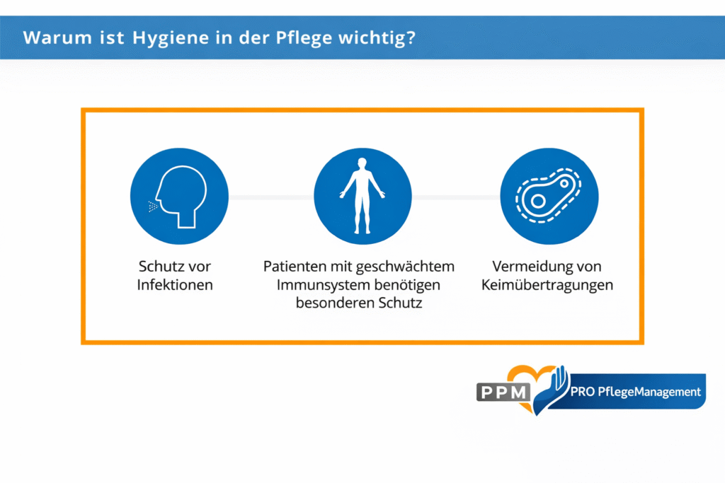 Infografik bestehend aus drei Icons zur Frage, warum Hygiene in der Pflege wichtig ist
