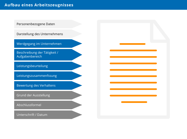 Aufbau eines Arbeitszeugnisses
