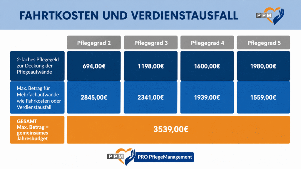 Infografik zu Fahrtkosten und Verdienstausfall bei den verschiedenen Pflegegraden