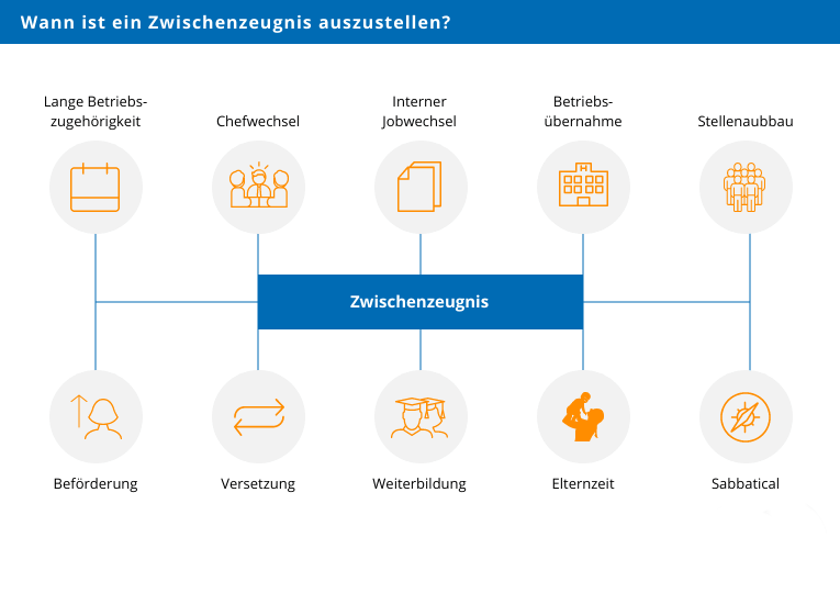 Abbildung: Wann ist ein Zwischenzeugnis auszustellen?