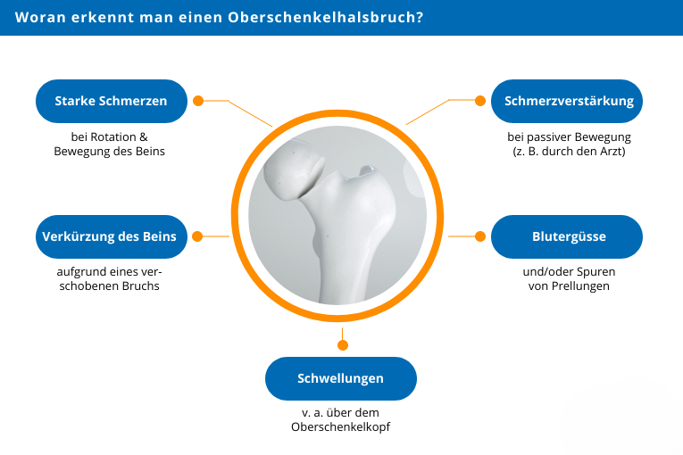 Abbildung Symptome Oberschenkelhalsbruch