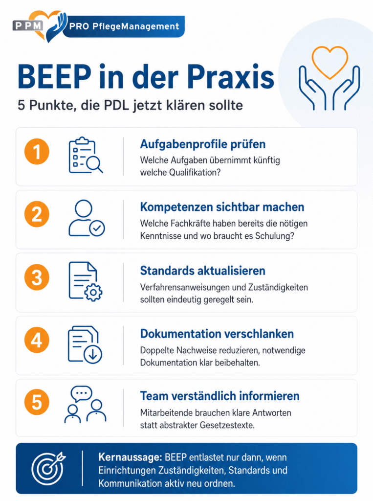 Infografik: BEEP in der Praxis