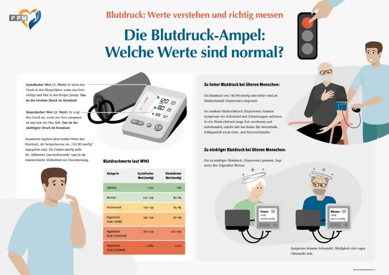 XXL-Poster Blutdruckampel