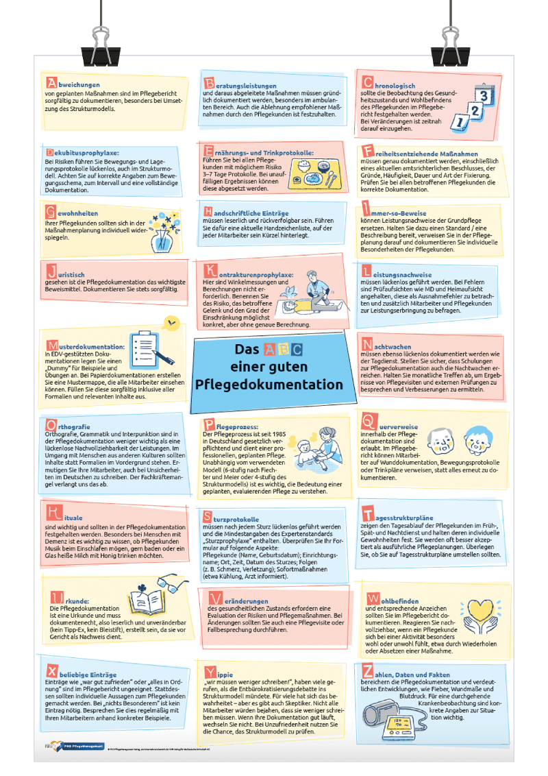 XXL-Poster: Das ABC einer guten Pflegedokumentation